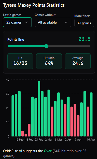 The OddsRise player hit-rate tool for Tyrese Maxey's points: a line slider set to 23.5, a hit rate of 16 from 25 games (64%), a bar chart of every game with hits in green and misses in red, and an AI suggestion of the Over