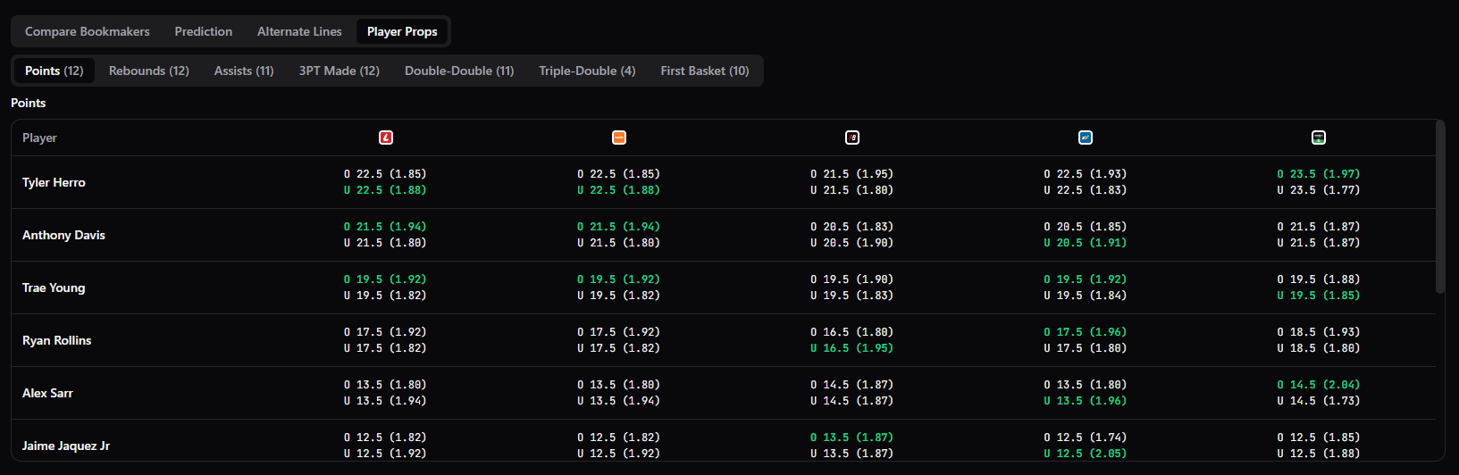 The OddsRise Sports Odds page comparing NBA player prop prices across five Australian bookmakers, with the best price in each row highlighted in green